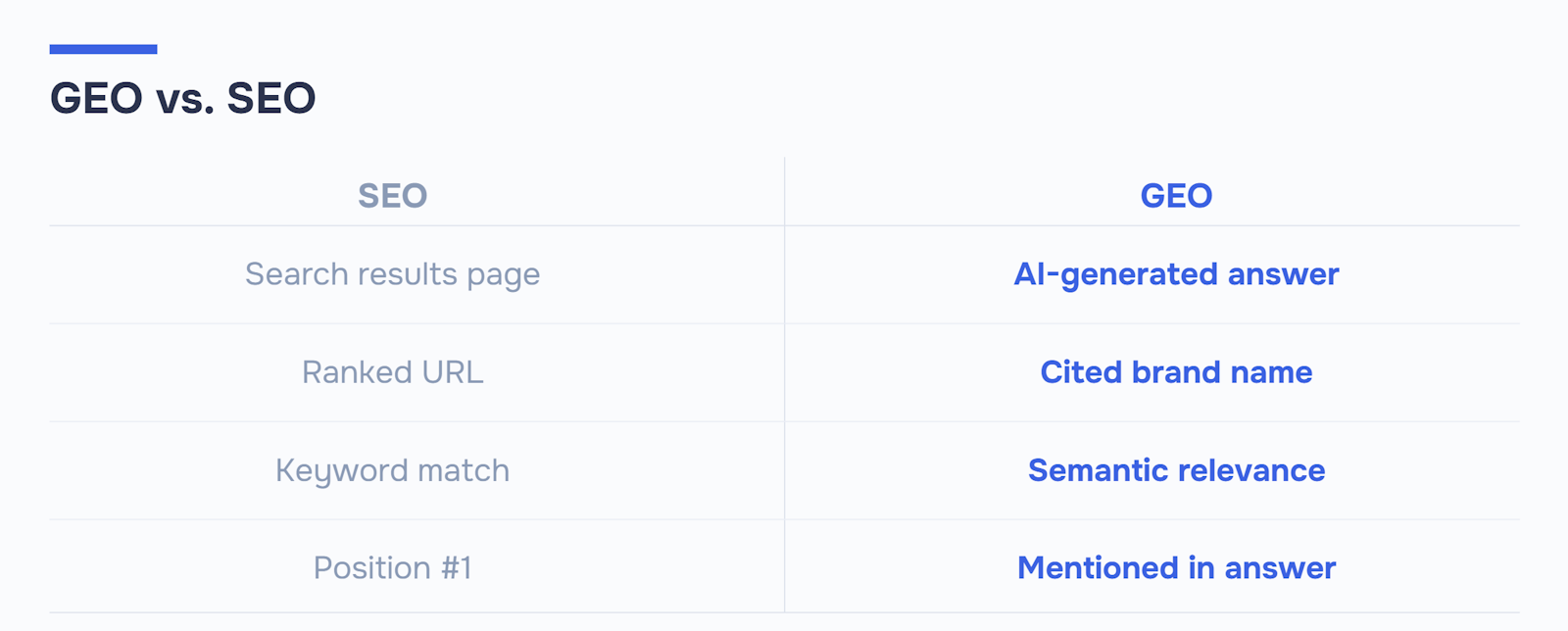 Tabla comparativa: el SEO se dirige a las páginas de resultados de búsqueda, URL clasificadas, coincidencia de palabras clave y la posición n.º 1. La GEO se dirige a las respuestas generadas por IA, nombres de marcas citados y relevancia semántica.