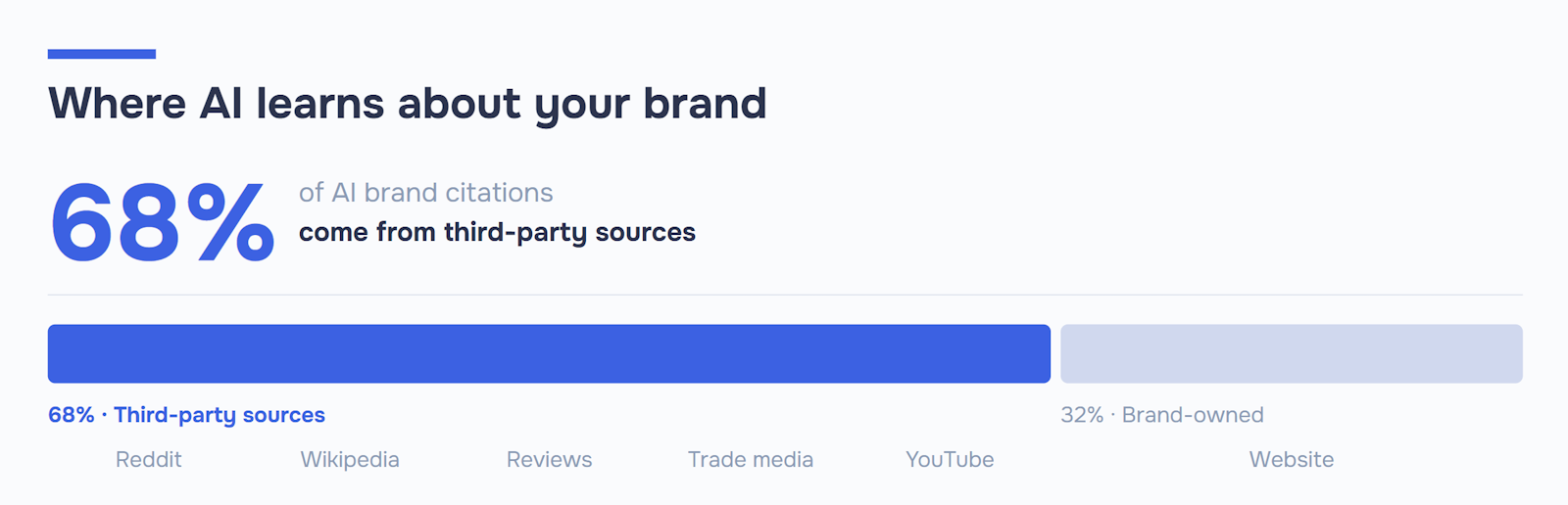 Gráfico de barras: el 68 % de las citas de marcas en IA provienen de fuentes de terceros, incluidos Reddit, Wikipedia, reseñas, medios especializados y YouTube. Solo el 32 % proviene de sitios web propiedad de la marca. Fuente: Erlin, más de 500 marcas, 2026.