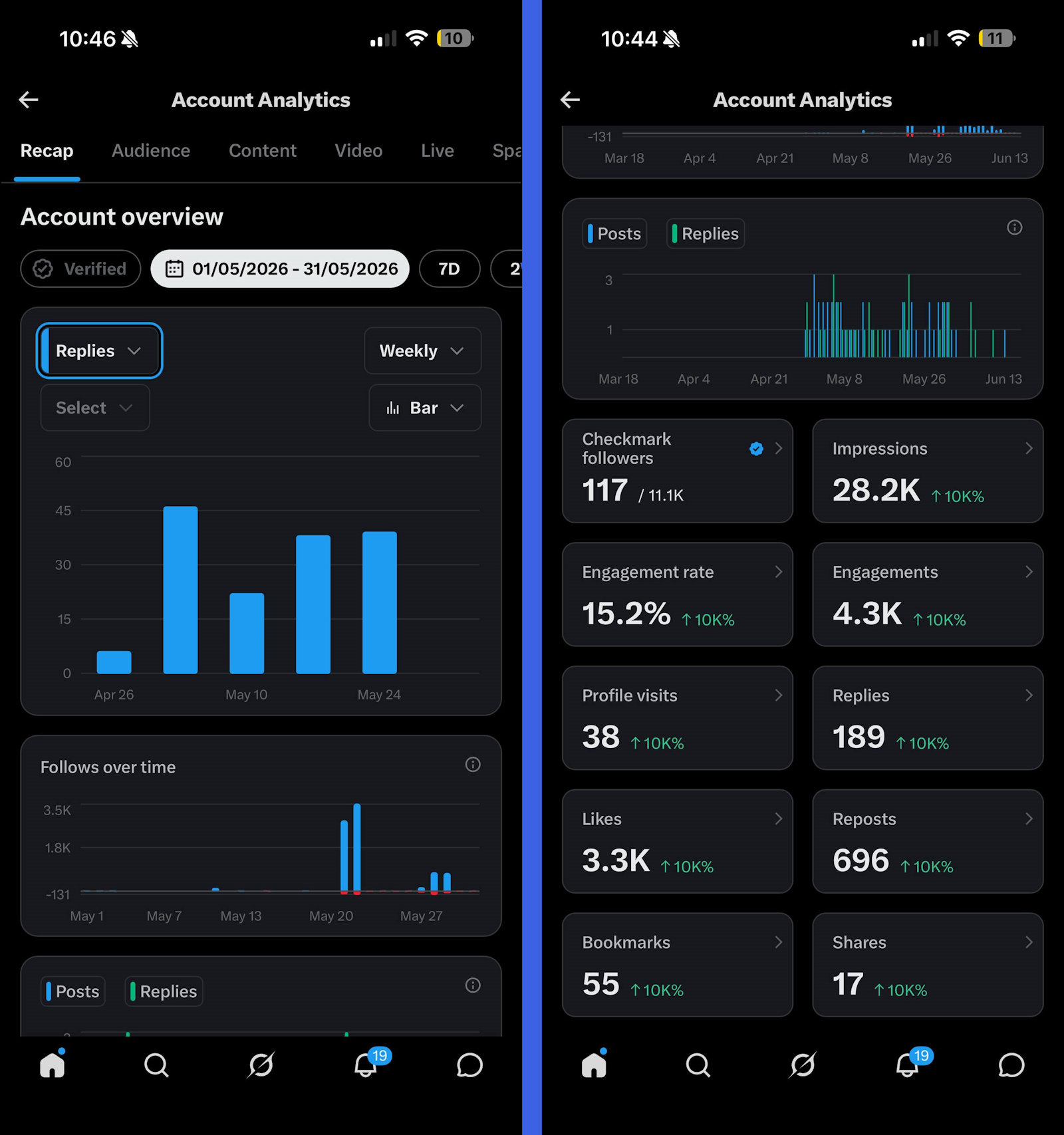 X Account Analytics dashboard for Mark Mayhook NeuroTraderAI showing 28.2K impressions, 15.2% engagement rate, 696 reposts, weekly replies and follower growth spike β personal brand social media marketing results.