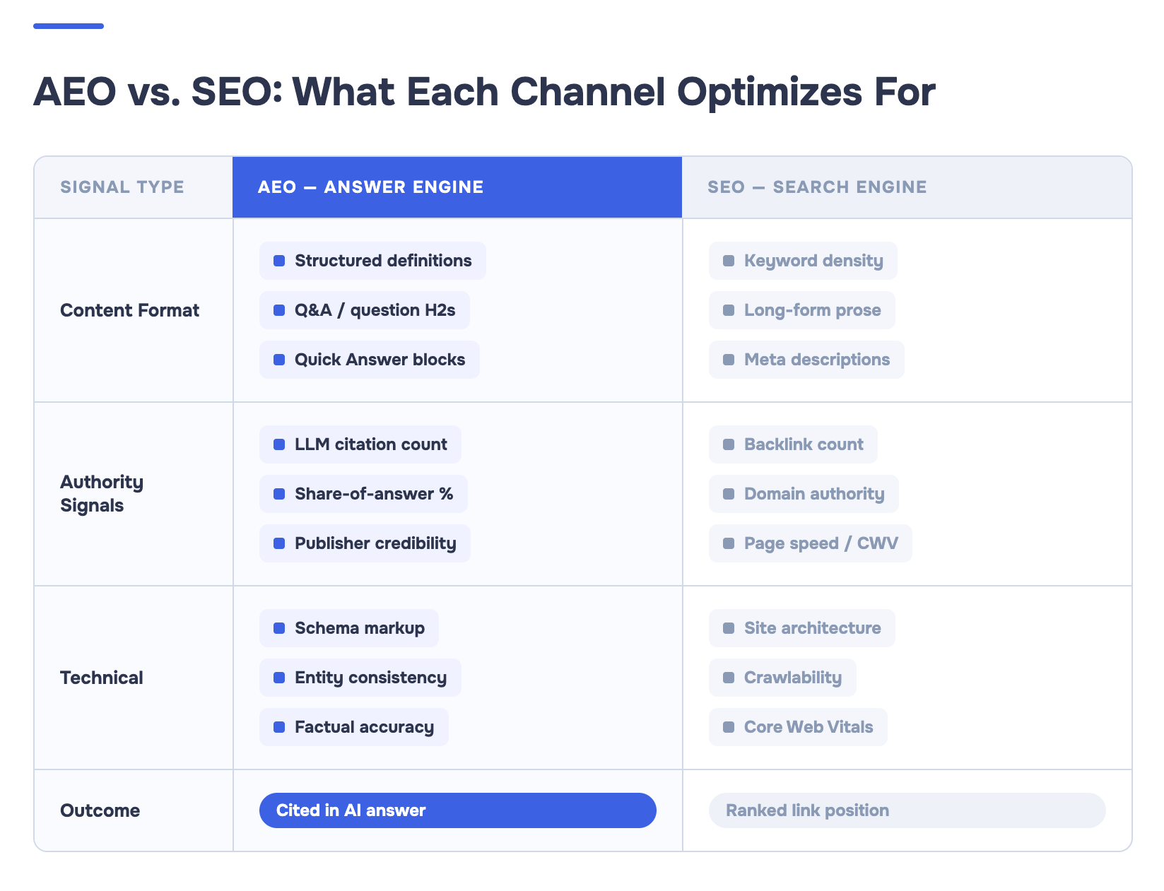 Сравнительная таблица AEO (оптимизация для поисковых систем с ответами) и SEO (поисковая оптимизация) по трем типам сигналов: формат контента, сигналы авторитета и технические требования. AEO оптимизирует цитирование LLM и долю ответов; SEO оптимизирует ранжированные позиции ссылок и авторитет домена. 