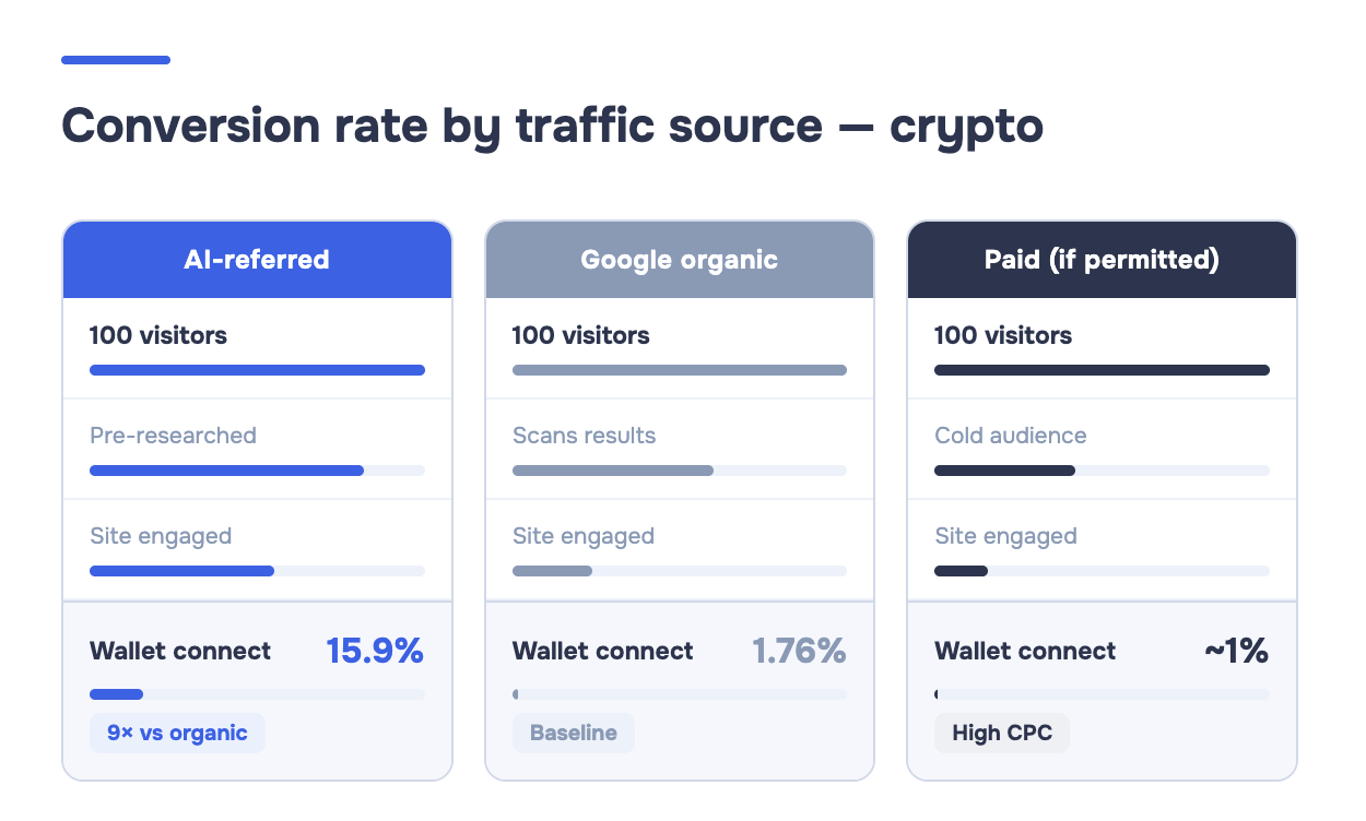 Drei Konversionstrichter, die zeigen, dass durch AI vermittelter Traffic zu 15,9 % konvertiert, Google organisch zu 1,76 % und bezahlt zu etwa 1 % für Krypto-Wallet-Verbindungen