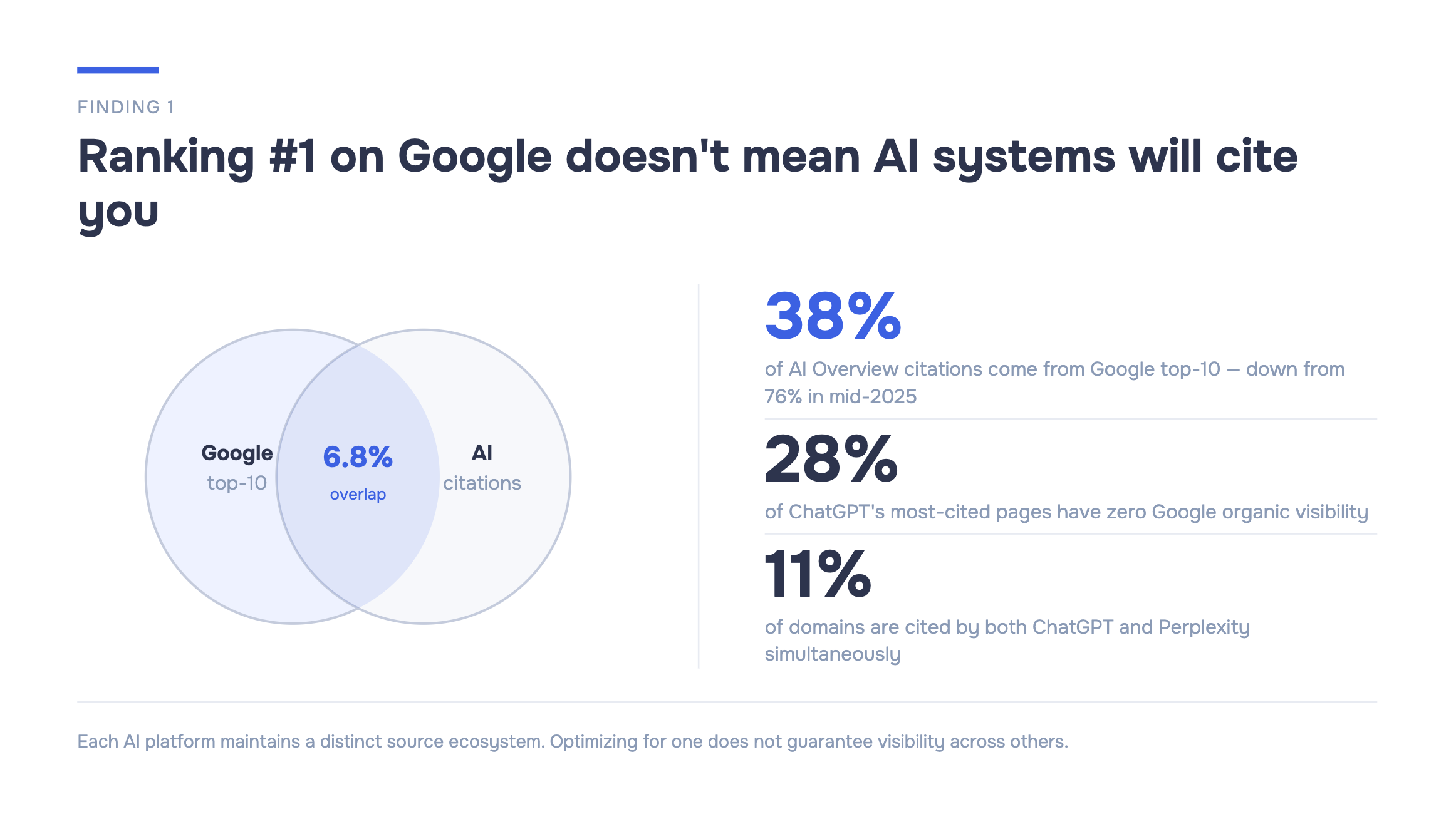 Venn-Diagramm, das nur 6,8 % Überschneidung zwischen Googles Top-10-Rankings und KI-Zitationsquellen zeigt, mit Kernzahlen: 38 % der AI-Overview-Zitate stammen aus Googles Top-10, 28 % der am häufigsten von ChatGPT zitierten Seiten haben keinerlei Google-Sichtbarkeit, 11 % der Domains werden sowohl von ChatGPT als auch von Perplexity zitiert.