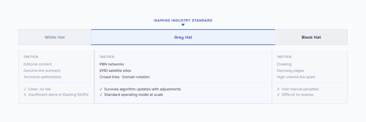 Спектр методологий SEO для iGaming: тактики «белого» SEO недостаточны 
в SERP казино; «серое» SEO (сети PBN, EMD-сателлиты, крауд-ссылки) 
отмечено как стандарт индустрии iGaming; «черное» SEO приводит к ручным санкциям.