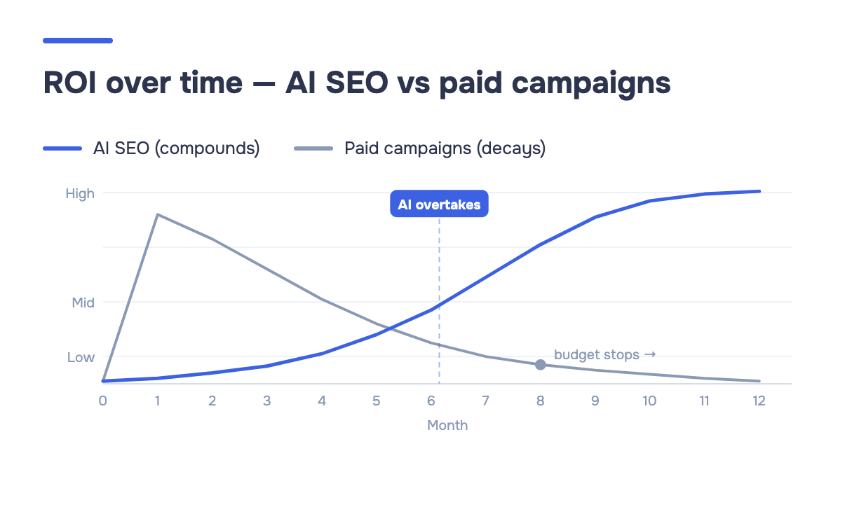 Liniendiagramm, das zeigt, wie sich die AI SEO-Erträge ab Monat 3 summieren und den ROI bezahlter Kampagnen bis Monat 6 übertreffen, während bezahlte Kampagnen nach Beendigung des Budgets abnehmen