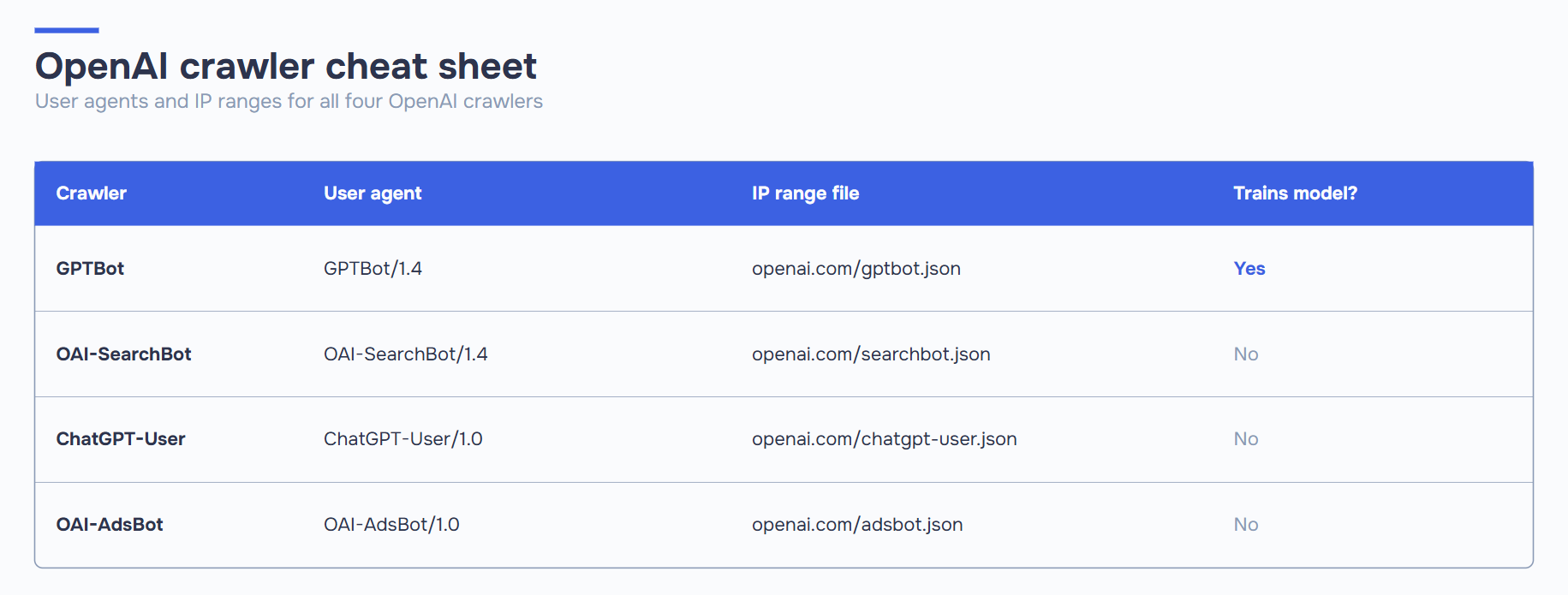 Reference table of OpenAI crawler user agents and IP range JSON files for GPTBot, OAI-SearchBot, ChatGPT-User, and OAI-AdsBot, showing which crawlers are used for AI model training.