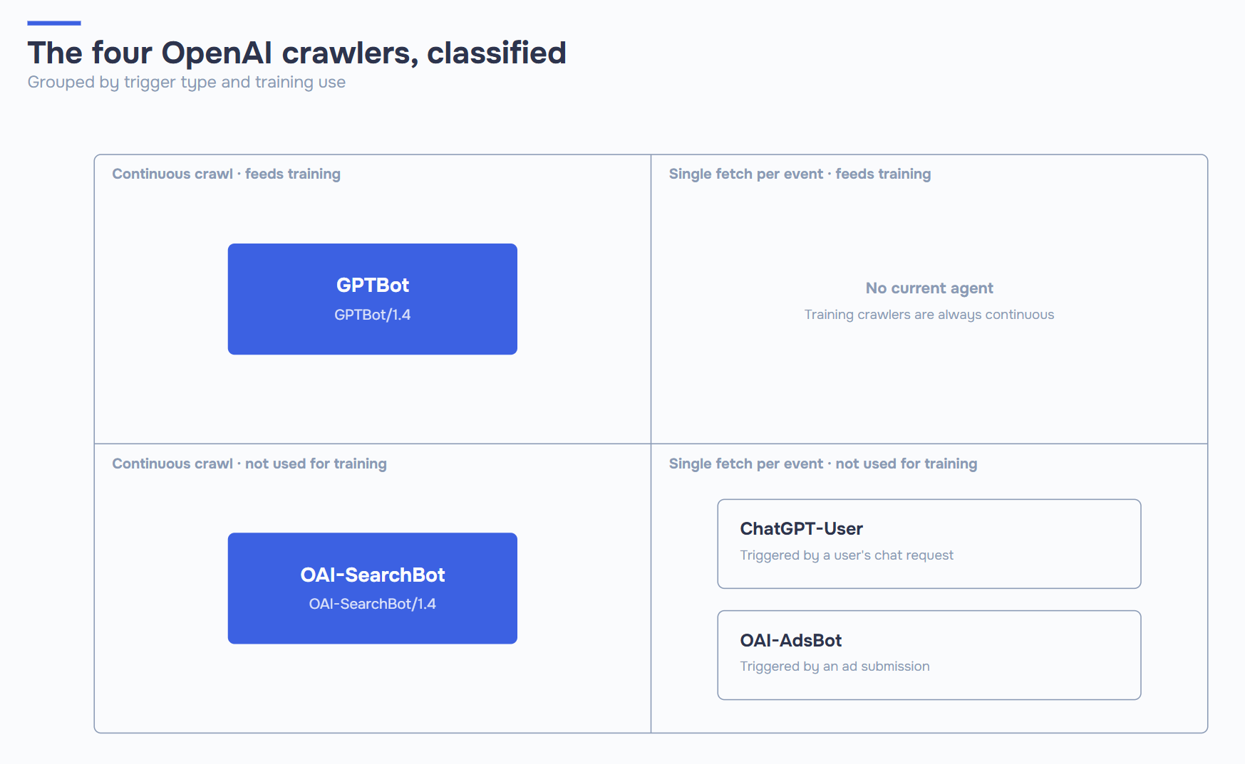 2x2 matrix classifying OpenAI's four crawlers, GPTBot, OAI-SearchBot, ChatGPT-User, and OAI-AdsBot, by crawl trigger type and whether each is used for AI model training.