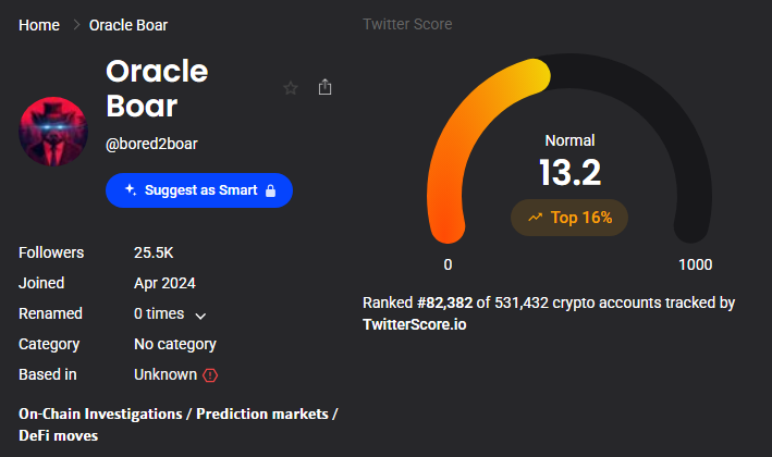 TwitterScore.io stats for @bored2boar, an EU-based prediction market account with strong engagement relative to its size.