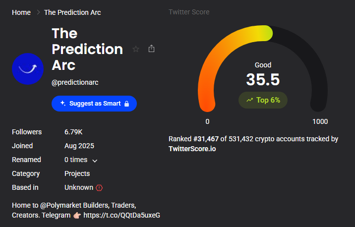 TwitterScore profile for @predictionarc showing 6.79K followers and a Twitter Score of 35.5, ranked in the top 6% of tracked crypto accounts.