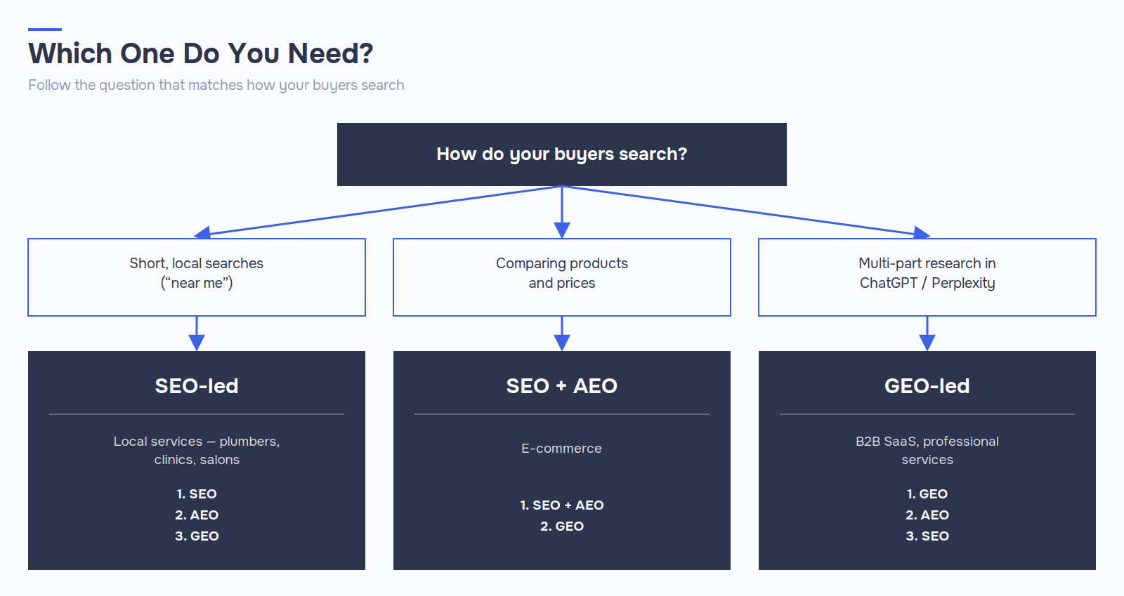 Flowchart for choosing SEO, AEO, or GEO based on buyer search behavior, showing priority order for local, e-commerce, and B2B businesses.