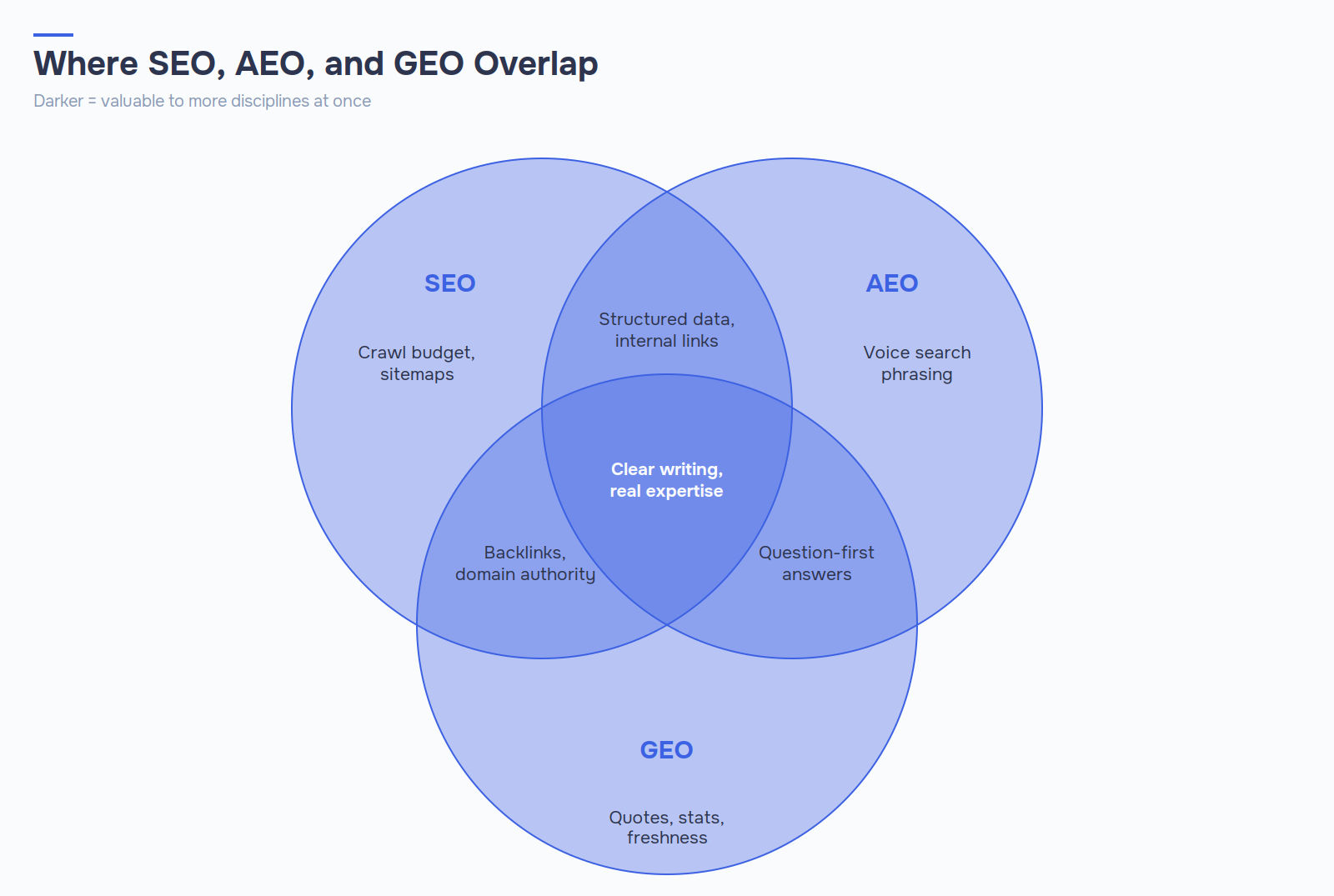 Venn diagram of SEO, AEO, and GEO overlap, with shared tactics like clear writing and site speed in the center and unique tactics in each outer zone.
