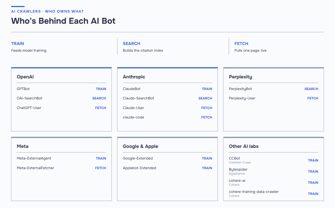 Infographic grouping AI crawlers by company β OpenAI, Anthropic, Perplexity, Meta, Google, Apple, and others β with each bot tagged as Train, Search, or Fetch.