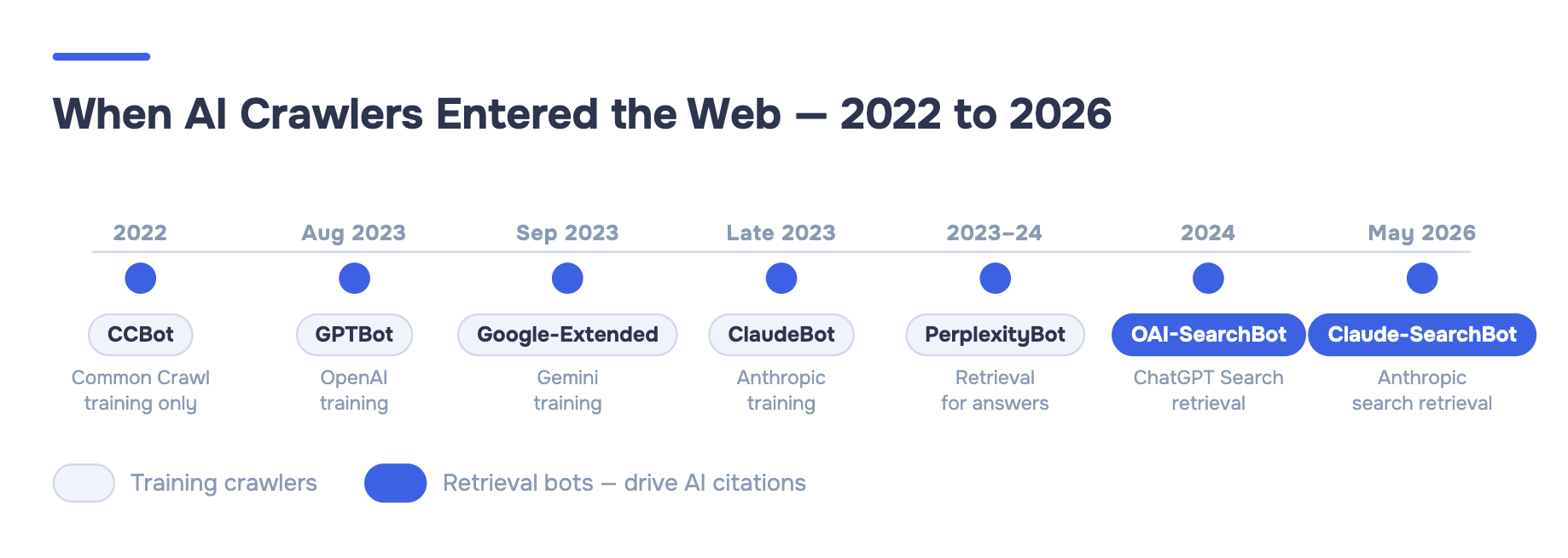 Cronologia horizontal de 2022 a 2026 mostrando quando cada rastreador de IA importante foi lançado