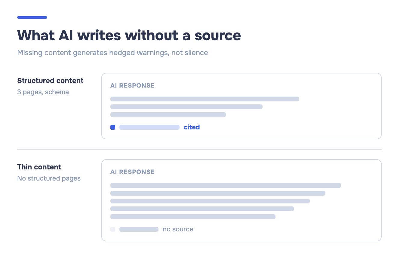 Two AI response mockups. Left (structured content, 3 pages with schema): three short gray bars ending with a blue 'cited' marker. Right (thin content, no structured pages): five longer gray bars ending with a gray 'no source' marker. More bars signal a longer, hedged response.