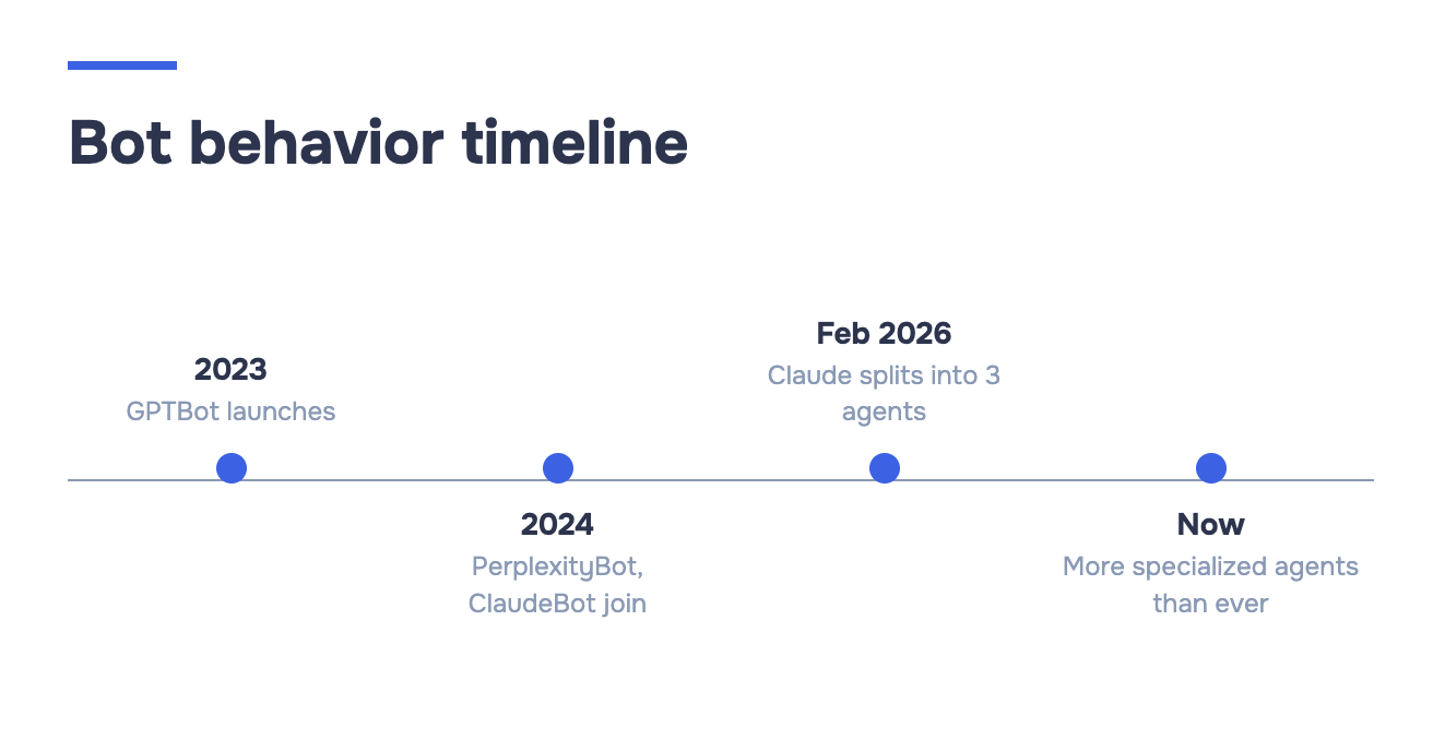 Timeline of AI crawler evolution — GPTBot's 2023 launch, PerplexityBot and ClaudeBot joining in 2024, and Anthropic splitting Claude into three specialized crawling agents in February 2026.