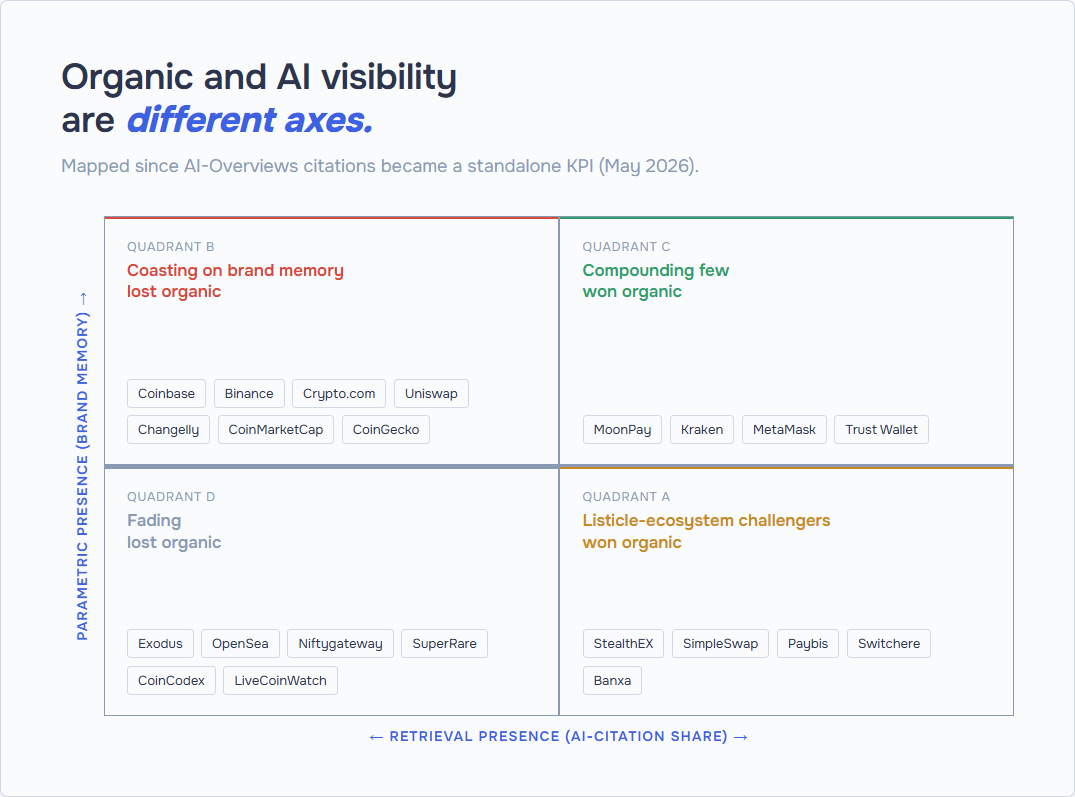 2x2 quadrant mapping crypto brands by AI parametric presence (brand memory) and retrieval presence (AI-citation share): Coinbase, Binance, Crypto.com, Uniswap, Changelly, CoinMarketCap, and CoinGecko lost organic but keep brand-memory presence; MoonPay, Kraken, MetaMask, and Trust Wallet won both organic and AI visibility; Exodus, OpenSea, Niftygateway, SuperRare, CoinCodex, and LiveCoinWatch lost both; StealthEX, SimpleSwap, Paybis, Switchere, and Banxa won organic while staying parametrically invisible.