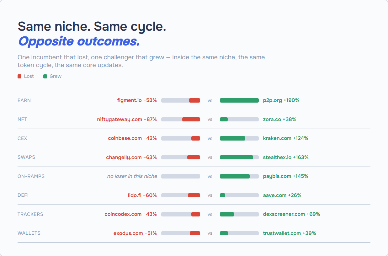 Table pairing one incumbent that lost organic traffic with one challenger that grew in each crypto niche, including figment.io −53% vs. p2p.org +190%, niftygateway.com −87% vs. zora.co +38%, coinbase.com −42% vs. kraken.com +124%, changelly.com −63% vs. stealthex.io +163%, lido.fi −60% vs. aave.com +26%, coincodex.com −43% vs. dexscreener.com +69%, and exodus.com −51% vs. trustwallet.com +39%, across Earn, NFT, CEX, Swaps, On-ramps, DeFi, Trackers, and Wallets.