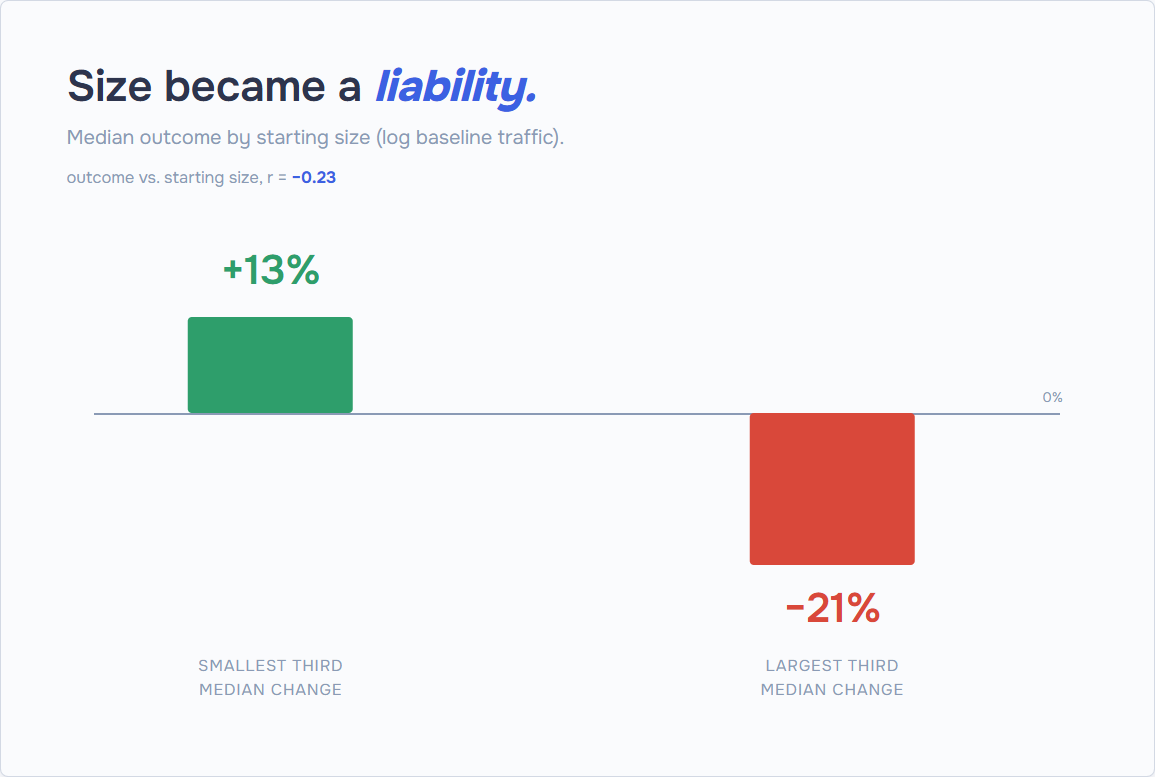 Bar chart comparing organic-traffic outcomes by domain size: the smallest third of crypto sites grew a median +13%, the largest third fell a median −21%, correlation r = −0.23.