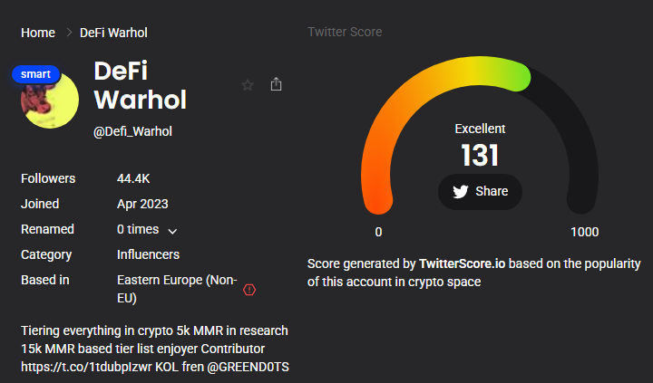 TwitterScore.io profile for crypto influencer @Defi_Warhol, showing 44.4K followers, an Excellent Twitter Score of 131, and an Eastern Europe-based Influencer category.