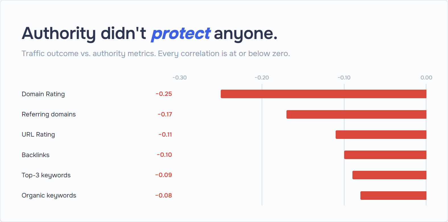 Bar chart of correlation coefficients between crypto organic-traffic outcome and authority metrics: Domain Rating −0.25, referring domains −0.17, URL Rating −0.11, backlinks −0.10, top-3 keywords −0.09, organic keywords −0.08.