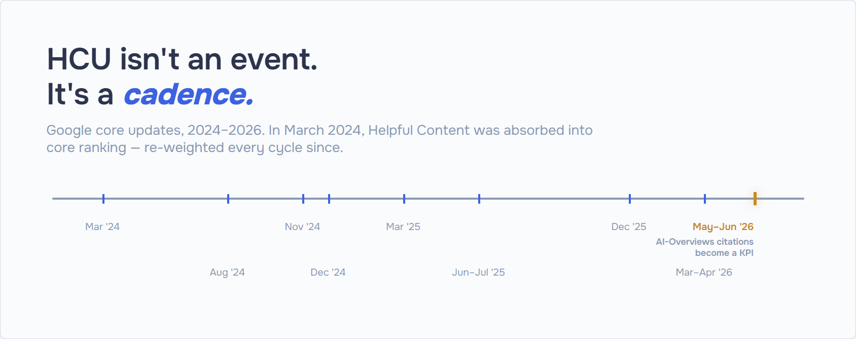 Timeline of Google core updates from March 2024 to July 2026 — March 2024, August 2024, November 2024, December 2024, March 2025, June–July 2025, December 2025, March–April 2026, and May–June 2026, when AI-Overviews citations became a standalone visibility KPI.