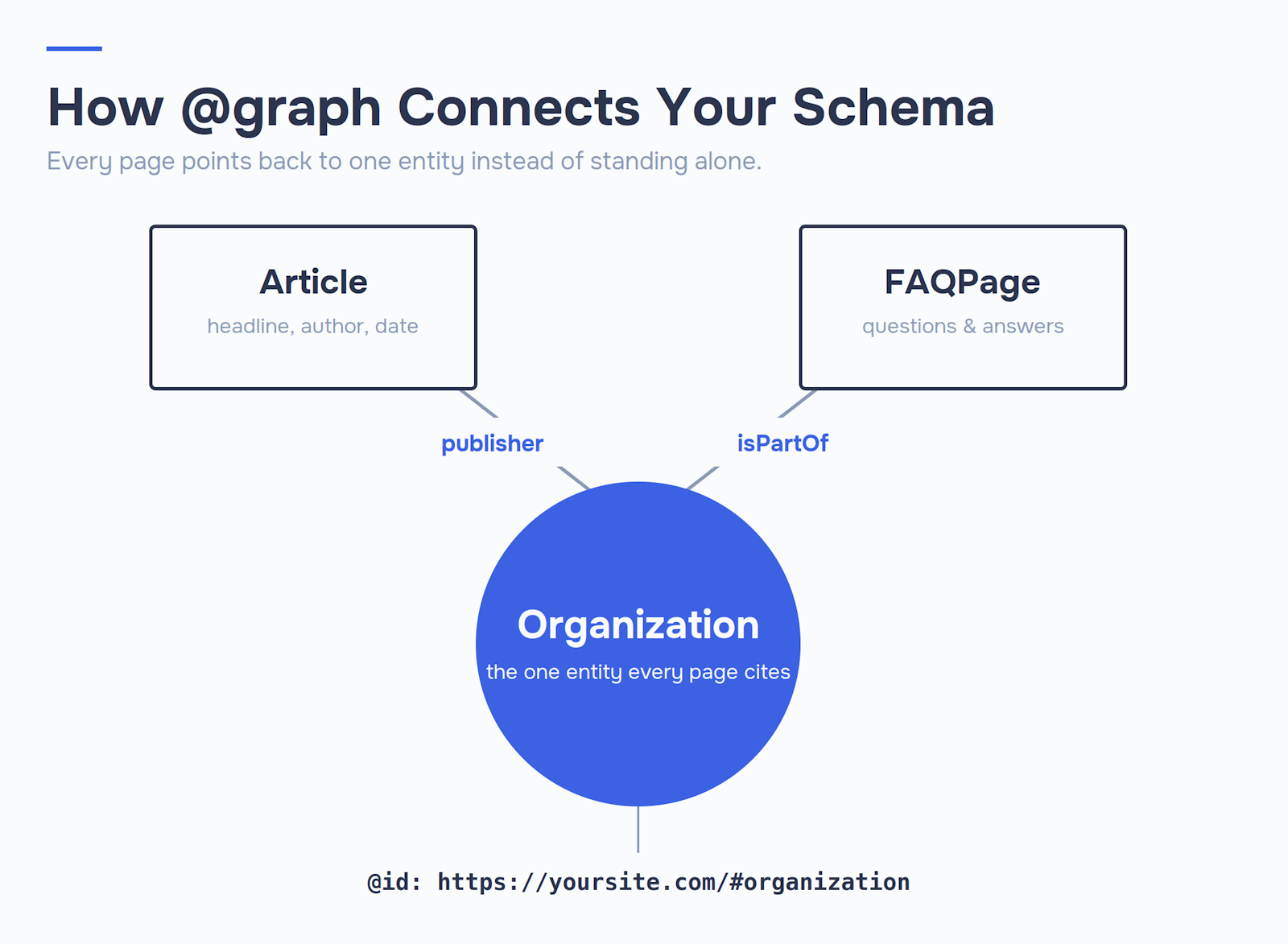 Node diagram of @graph schema nesting: Article and FAQPage each connect to a central Organization entity through publisher and isPartOf properties, sharing one @id.