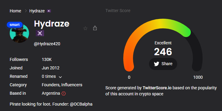 TwitterScore.io profile for crypto influencer @Hydraze420, showing 130K followers, an Excellent Twitter Score of 246, and an Argentina-based Founders and Influencers category.