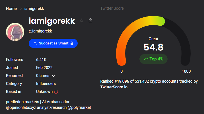 TwitterScore.io stats for @iamigorekk, a Europe-based prediction market account within the niche's core cluster.