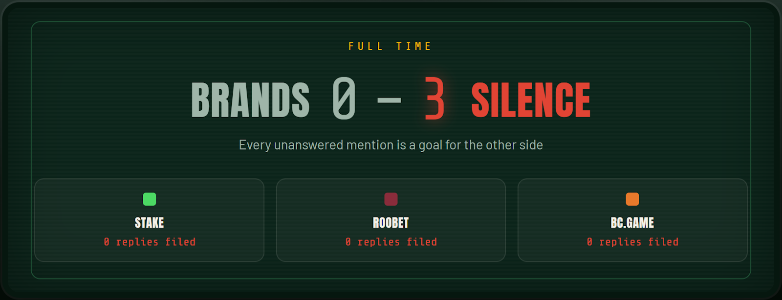 Stadium scoreboard graphic reading "Full Time: Brands 0–3 Silence," showing Stake, Roobet, and BC.Game each with zero replies filed to negative Reddit mentions.