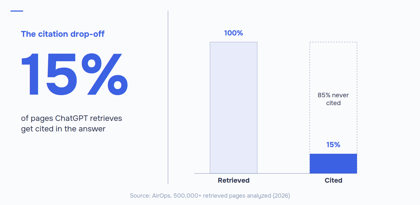 Bar chart comparing pages ChatGPT retrieves (100%) versus pages it actually cites (15%), based on AirOps data.