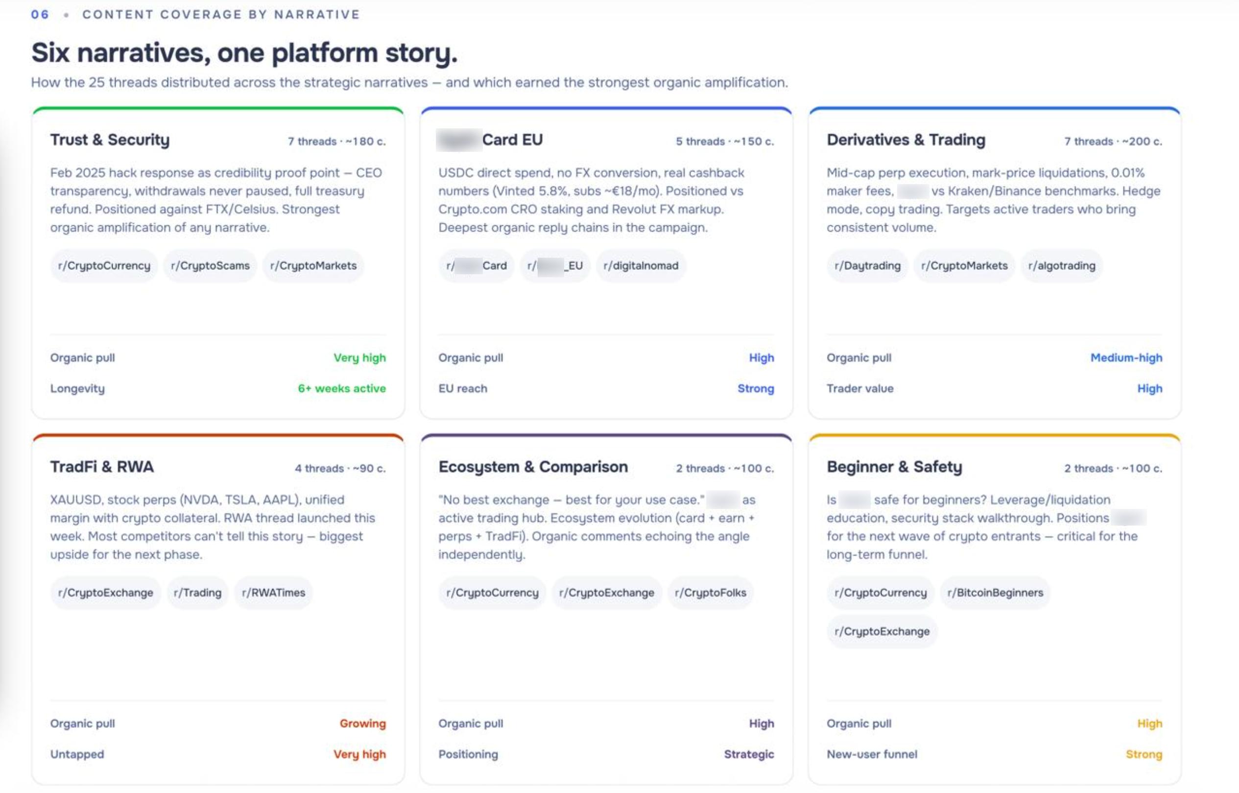 ICODA's proprietary narrative coverage map: how 25 threads distributed across 6 strategic verticals, with organic amplification measured per narrative — a deliverable no other crypto agency produces