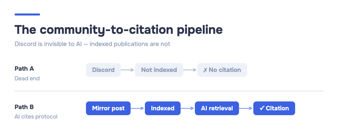 Two-path diagram. Path A: Discord → Not indexed → No citation (dead end, gray nodes). Path B: Mirror post → Indexed → AI retrieval → Citation (success, blue nodes). The difference is whether content is publicly indexed.