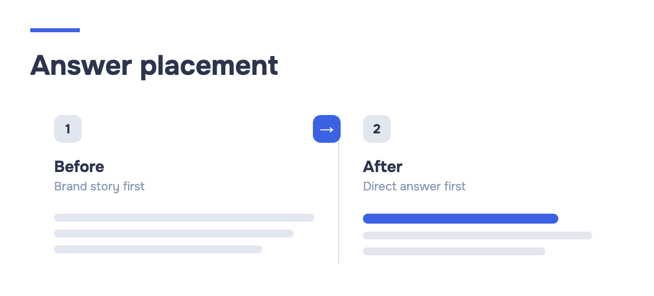 Before and after comparison of a webpage's opening paragraph — brand narrative buried first versus a direct, plain-English answer leading the page.
