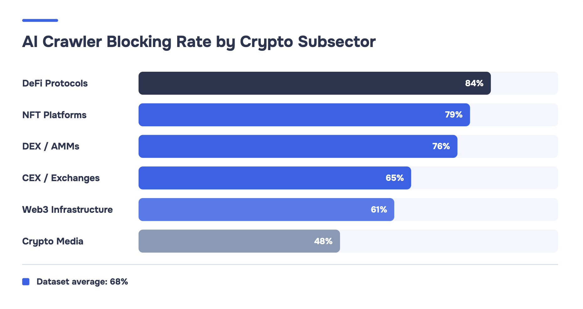 Gráfico de barras horizontal mostrando taxas de bloqueio de rastreadores de IA por subsetor de criptomoedas