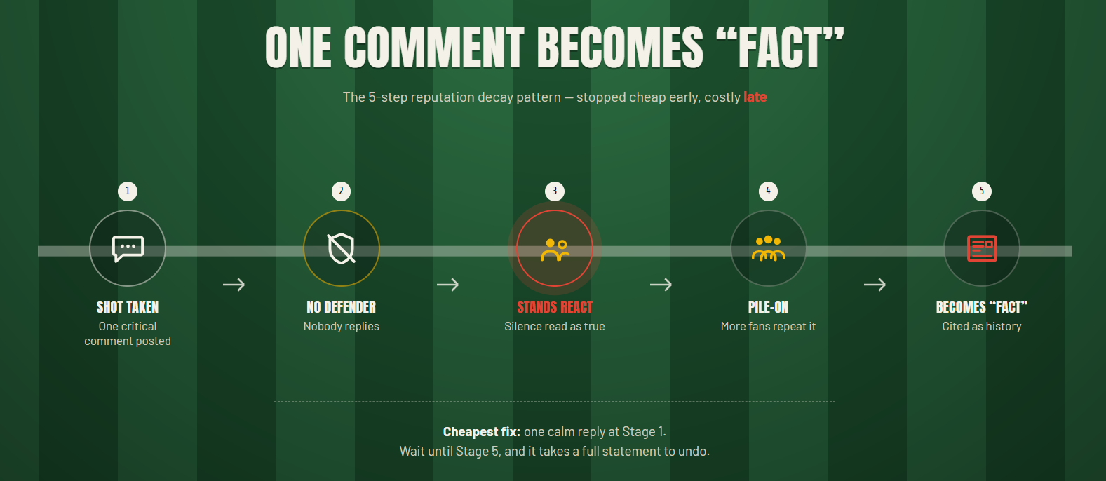 Five-stage diagram on a football pitch illustrating how an unanswered brand complaint becomes accepted fact: Shot Taken, No Defender, Stands React, Pile-On, and Becomes "Fact."
