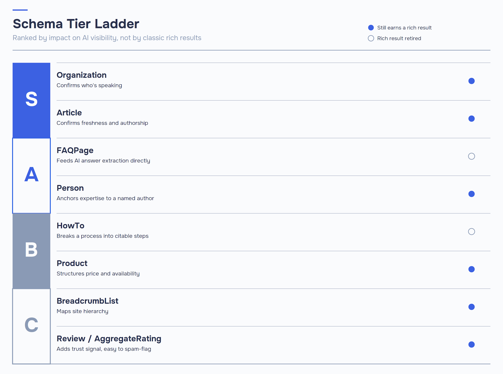 Schema tier ladder ranking Organization, Article, FAQPage, Person, HowTo, Product, BreadcrumbList, and Review/AggregateRating schema types by AI visibility impact, from tier S to tier C, with rich-result status for each.