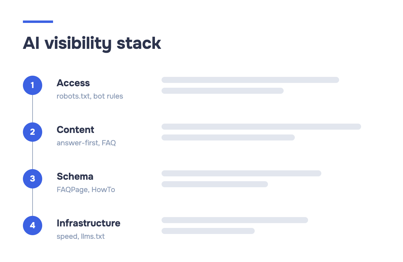 Diagram of the four-layer AI visibility stack — access, content, schema, and infrastructure — the sequence a crypto site must clear before AI systems will crawl and cite it.
