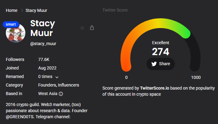 TwitterScore.io profile for crypto influencer @stacy_muur, showing 77.6K followers, an Excellent Twitter Score of 274, and a West Asia-based Founders and Influencers category.