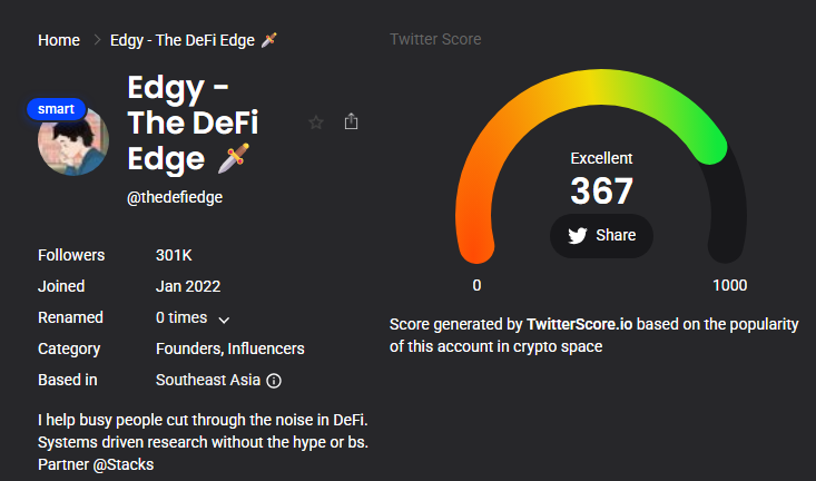 TwitterScore.io profile for crypto influencer @thedefiedge, showing 301K followers, an Excellent Twitter Score of 367, and a Southeast Asia-based Founders and Influencers category.