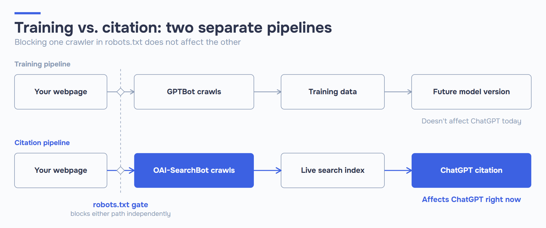 Flowchart comparing GPTBot's training pipeline with OAI-SearchBot's citation pipeline, showing how robots.txt independently blocks each OpenAI crawler.