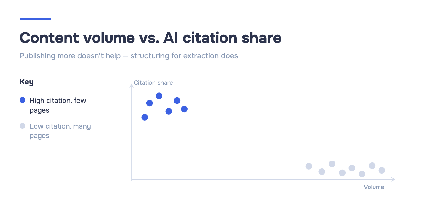 Scatter plot with no positive correlation. Six blue dots cluster at low volume and high citation share. Eight gray dots cluster at high volume and low citation share. More pages published does not produce more AI citations.