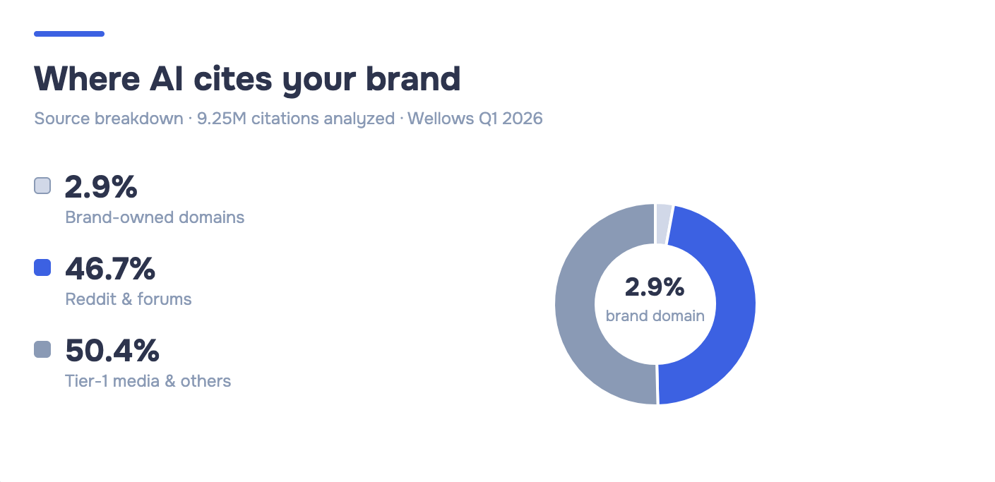 Source breakdown of 9.25M AI citations: 2.9% brand-owned domains, 46.7% Reddit and forums, 50.4% Tier-1 media and others.