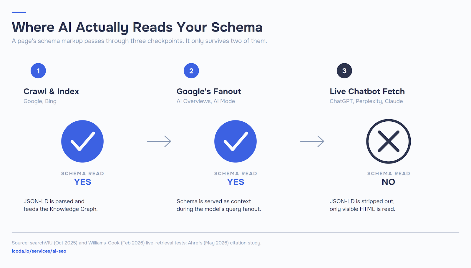 Diagram showing three stages of AI schema markup SEO: Google crawl and index (schema read: yes), Google AI Overviews fanout (schema read: yes), and live chatbot fetch by ChatGPT, Perplexity, and Claude (schema read: no).