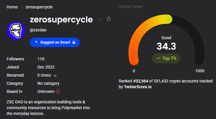 TwitterScore.io stats for zscdao, a prediction market DAO account serving as a broad-visibility node in the niche.