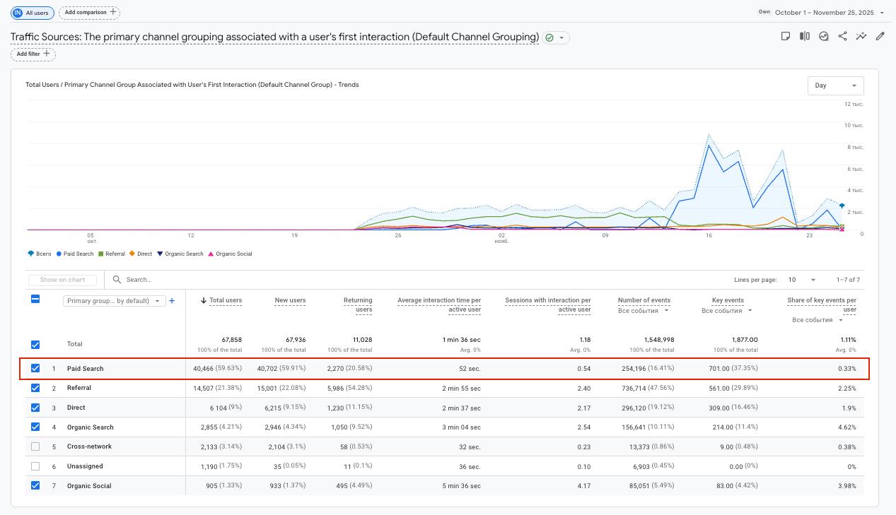GA4 traffic source report highlighting Paid Search users 