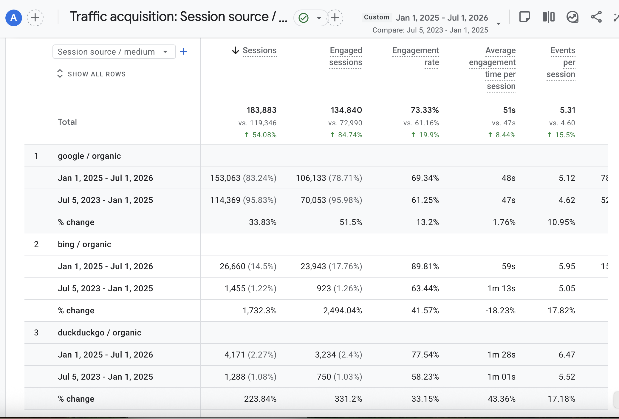 GA4 Traffic Acquisition Jan 2025–Jul 2026 vs Jul 2023–Jan 2025: total sessions 183,883 (+54%), google/organic 153,063 (+33.8%), bing/organic 26,660 (+1,732%)