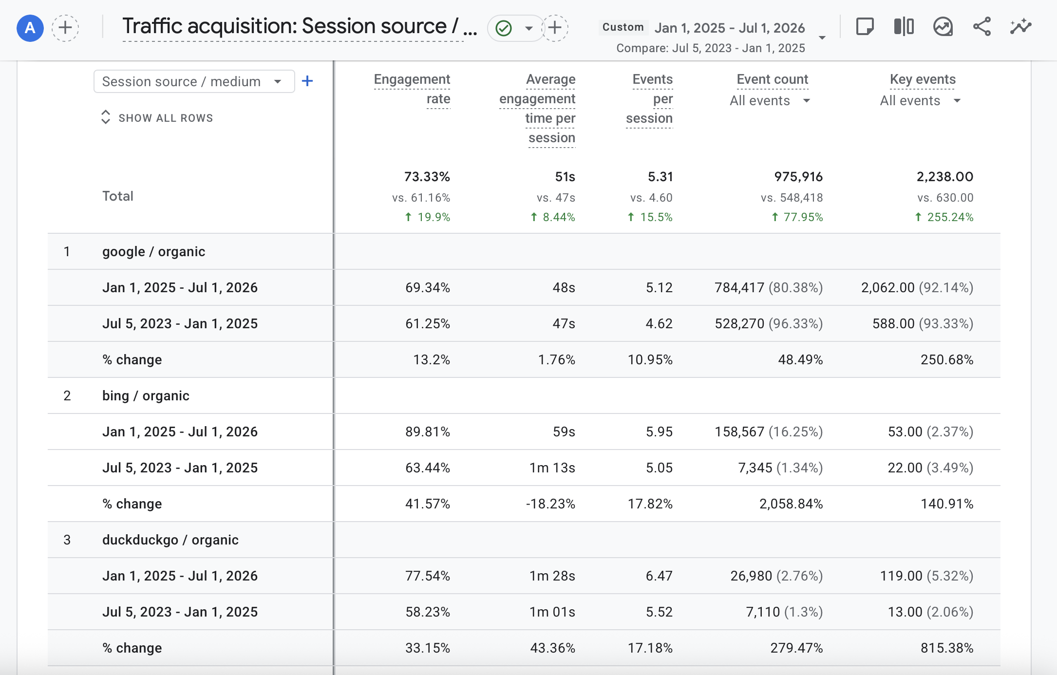 GA4 Traffic Acquisition Jan 2025–Jul 2026: total key events 2,238 (+255%), google/organic 2,062 key events (+250.68%), bing/organic 53 (+140.91%)