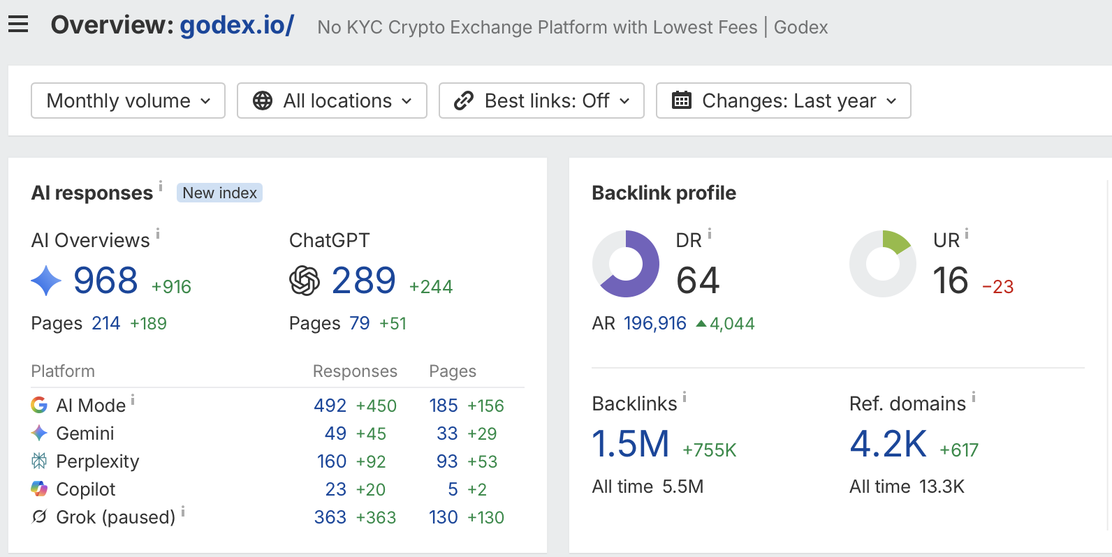 Ahrefs overview for godex.io: DR 64, Ahrefs Rank 196,916, 1.5M backlinks, 4.2K referring domains; AI Overviews 968 (+916), ChatGPT 289 (+244)