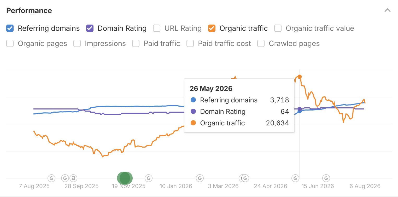 Ahrefs Site Explorer chart for godex.io: organic traffic peak 20,634 on 26 May 2026, referring domains 3,718, Domain Rating 64 — showing 1-year growth trend