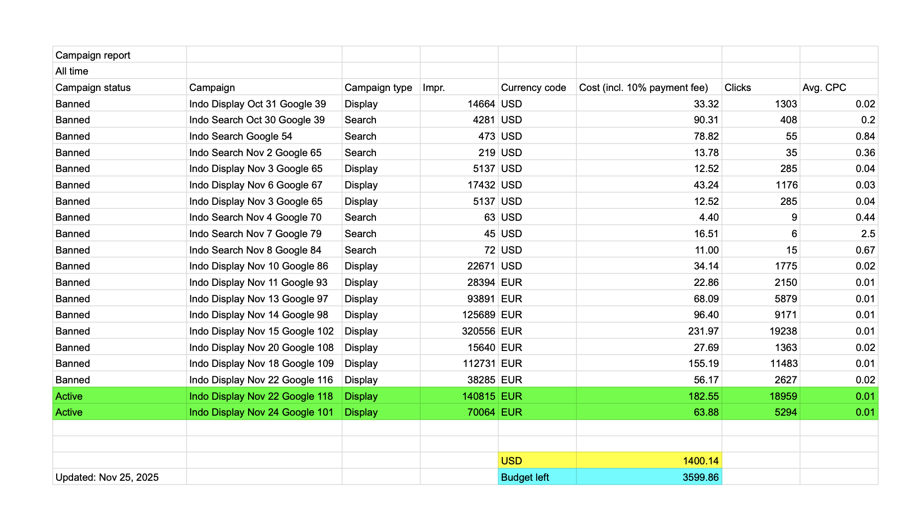 Campaign-level report listing banned and active Display/Search campaigns