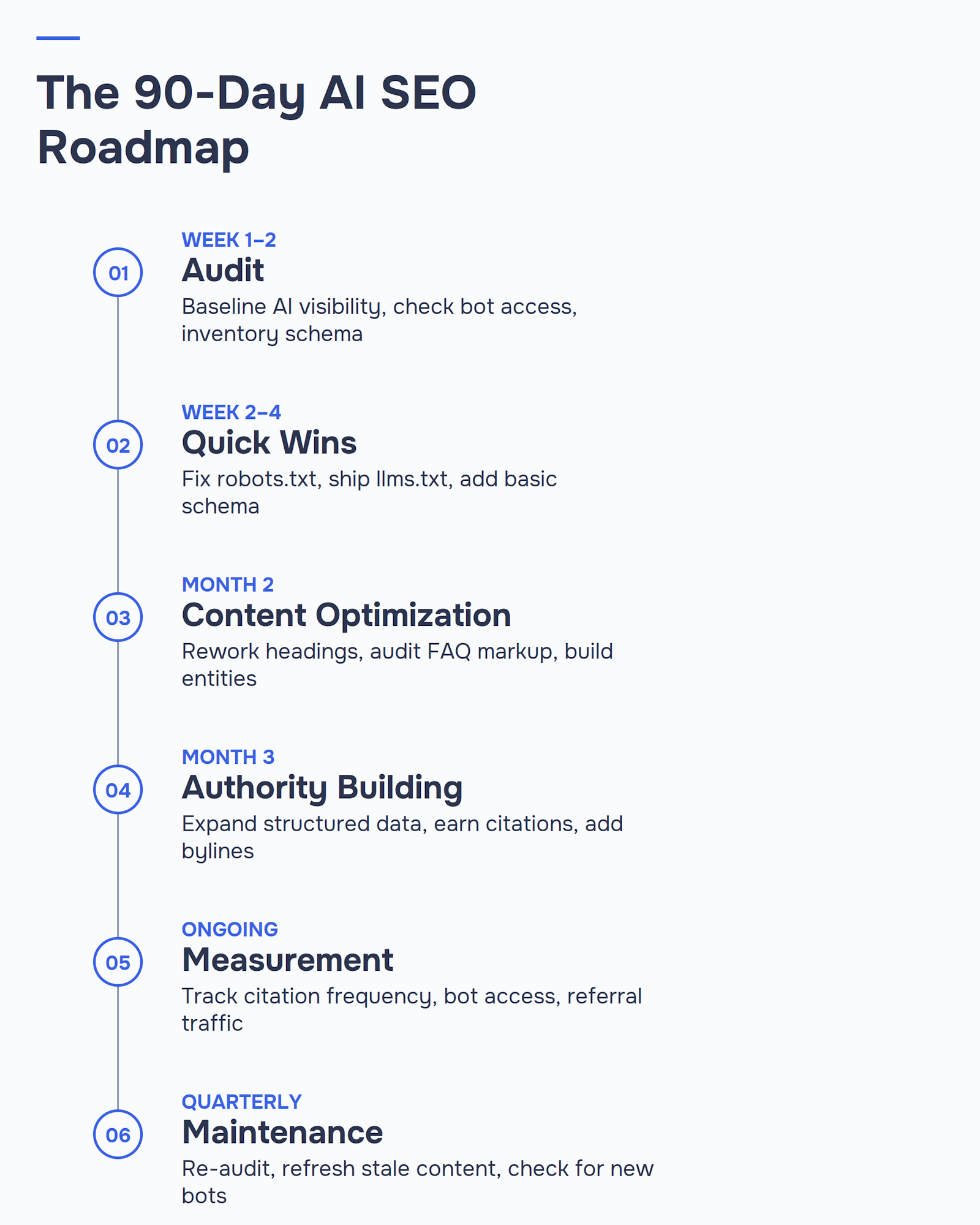 90-day AI SEO strategy roadmap showing audit, quick wins, content optimization, authority building, measurement, and maintenance phases.